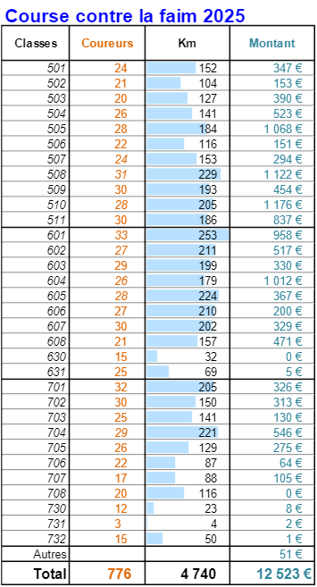 Résultats course contre la faim2025